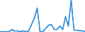 Flow: Exports / Measure: Values / Partner Country: World / Reporting Country: Sweden
