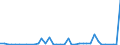 Flow: Exports / Measure: Values / Partner Country: World / Reporting Country: Switzerland incl. Liechtenstein