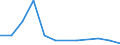 Flow: Exports / Measure: Values / Partner Country: Malaysia / Reporting Country: Belgium