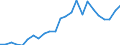 Flow: Exports / Measure: Values / Partner Country: World / Reporting Country: Belgium