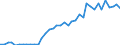 Flow: Exports / Measure: Values / Partner Country: World / Reporting Country: Canada