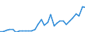 Flow: Exports / Measure: Values / Partner Country: World / Reporting Country: Czech Rep.