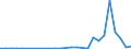 Flow: Exports / Measure: Values / Partner Country: World / Reporting Country: Estonia