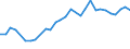 Flow: Exports / Measure: Values / Partner Country: World / Reporting Country: Hungary