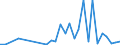 Flow: Exports / Measure: Values / Partner Country: World / Reporting Country: Latvia