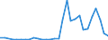 Flow: Exports / Measure: Values / Partner Country: World / Reporting Country: Lithuania