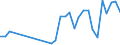 Flow: Exports / Measure: Values / Partner Country: World / Reporting Country: Poland