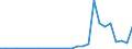 Flow: Exports / Measure: Values / Partner Country: World / Reporting Country: Portugal