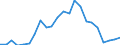 Flow: Exports / Measure: Values / Partner Country: World / Reporting Country: Sweden