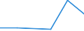 Flow: Exports / Measure: Values / Partner Country: Brazil / Reporting Country: Israel