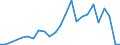 Flow: Exports / Measure: Values / Partner Country: Brazil / Reporting Country: Spain