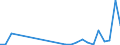 Flow: Exports / Measure: Values / Partner Country: World / Reporting Country: Austria