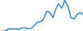 Flow: Exports / Measure: Values / Partner Country: World / Reporting Country: Belgium