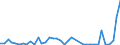 Handelsstrom: Exporte / Maßeinheit: Werte / Partnerland: World / Meldeland: Netherlands