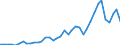 Handelsstrom: Exporte / Maßeinheit: Werte / Partnerland: World / Meldeland: Portugal