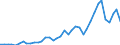 Flow: Exports / Measure: Values / Partner Country: World / Reporting Country: Portugal