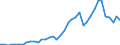 Handelsstrom: Exporte / Maßeinheit: Werte / Partnerland: World / Meldeland: United Kingdom