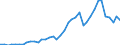 Flow: Exports / Measure: Values / Partner Country: World / Reporting Country: United Kingdom