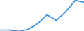 Flow: Exports / Measure: Values / Partner Country: China / Reporting Country: Germany