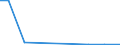 Flow: Exports / Measure: Values / Partner Country: World / Reporting Country: Estonia