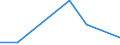 Flow: Exports / Measure: Values / Partner Country: World / Reporting Country: Greece
