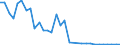 Flow: Exports / Measure: Values / Partner Country: World / Reporting Country: Hungary