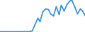 Flow: Exports / Measure: Values / Partner Country: World / Reporting Country: Portugal