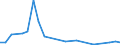 Flow: Exports / Measure: Values / Partner Country: World / Reporting Country: Slovakia