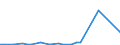 Flow: Exports / Measure: Values / Partner Country: World / Reporting Country: Ireland