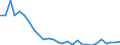 Handelsstrom: Exporte / Maßeinheit: Werte / Partnerland: World / Meldeland: Israel