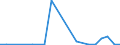 Flow: Exports / Measure: Values / Partner Country: World / Reporting Country: Lithuania