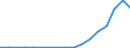 Flow: Exports / Measure: Values / Partner Country: World / Reporting Country: Poland