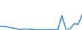 Flow: Exports / Measure: Values / Partner Country: World / Reporting Country: Slovenia