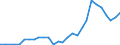 Flow: Exports / Measure: Values / Partner Country: China / Reporting Country: Korea, Rep. of