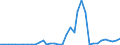 Flow: Exports / Measure: Values / Partner Country: World / Reporting Country: Australia