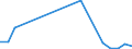 Flow: Exports / Measure: Values / Partner Country: World / Reporting Country: Estonia