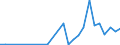 Flow: Exports / Measure: Values / Partner Country: World / Reporting Country: Latvia