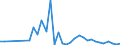 Flow: Exports / Measure: Values / Partner Country: World / Reporting Country: Portugal