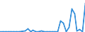 Flow: Exports / Measure: Values / Partner Country: World / Reporting Country: Sweden