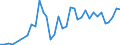 Flow: Exports / Measure: Values / Partner Country: Denmark / Reporting Country: Italy incl. San Marino & Vatican