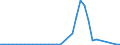 Flow: Exports / Measure: Values / Partner Country: Germany / Reporting Country: Ireland