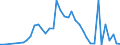 Flow: Exports / Measure: Values / Partner Country: Ireland / Reporting Country: Italy incl. San Marino & Vatican