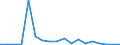 Flow: Exports / Measure: Values / Partner Country: Ireland / Reporting Country: Netherlands