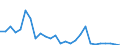 Flow: Exports / Measure: Values / Partner Country: World / Reporting Country: Austria