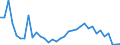 Flow: Exports / Measure: Values / Partner Country: World / Reporting Country: Denmark