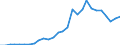 Flow: Exports / Measure: Values / Partner Country: World / Reporting Country: Korea, Rep. of