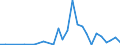 Flow: Exports / Measure: Values / Partner Country: World / Reporting Country: Lithuania