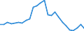 Flow: Exports / Measure: Values / Partner Country: World / Reporting Country: Slovakia