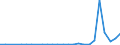 Flow: Exports / Measure: Values / Partner Country: World / Reporting Country: Slovenia