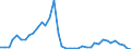 Flow: Exports / Measure: Values / Partner Country: World / Reporting Country: Spain